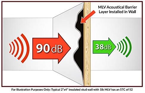 Weekend Soundproofing Projects