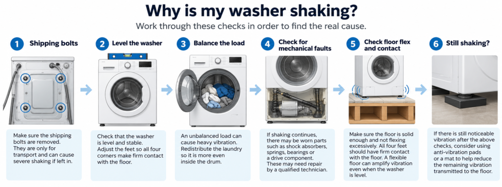 Six-step washer shaking diagnosis covering shipping bolts, leveling, load balance, mechanical faults, floor flex and anti-vibration pads