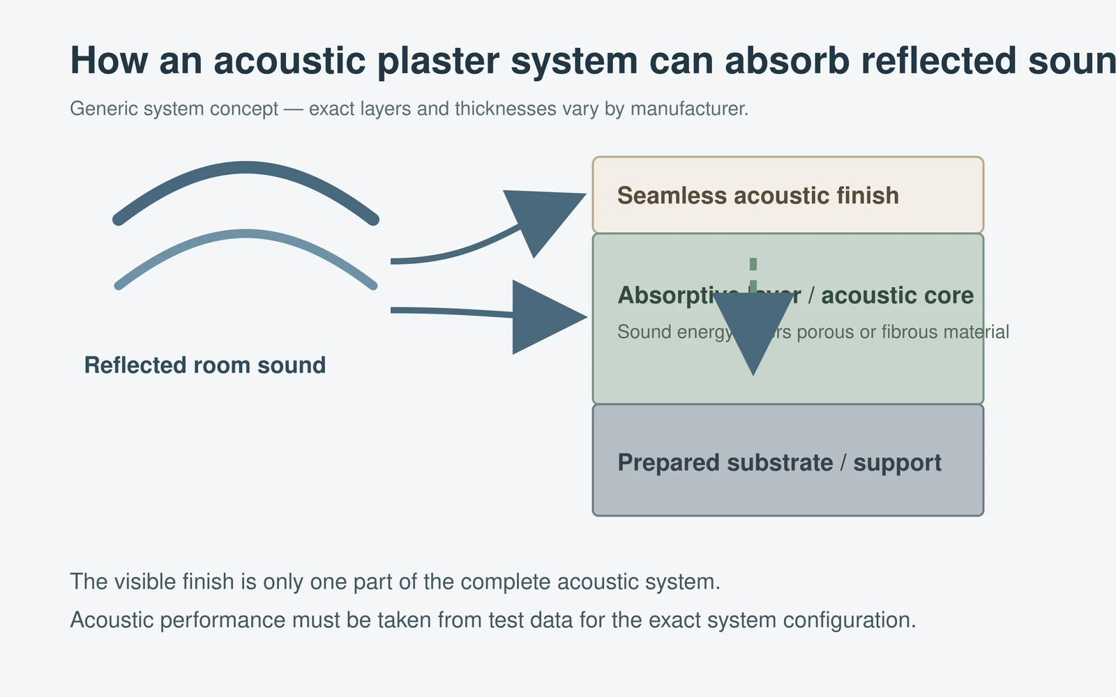 Diagram showing a seamless acoustic finish, absorptive layer and prepared substrate in a generic acoustic plaster system