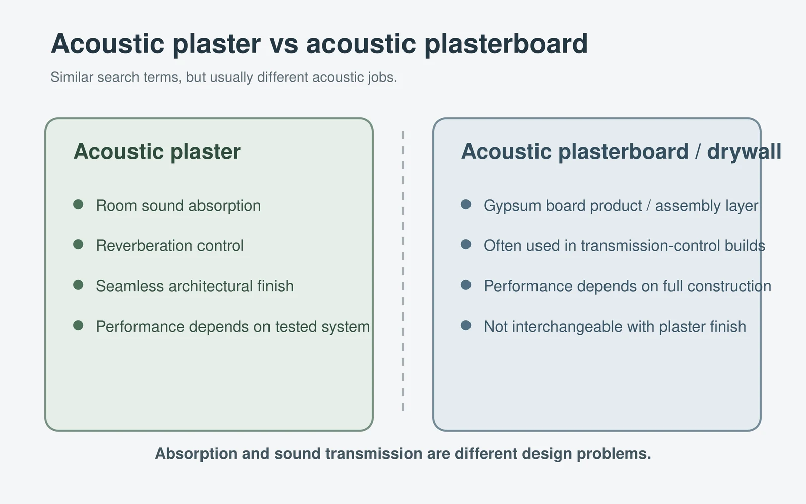 Comparison diagram explaining acoustic plaster for absorption and acoustic plasterboard within transmission-control assemblies